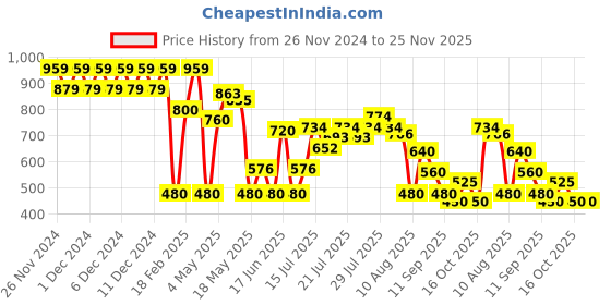 ajio.com svrnaa by azorte Cotton Dobby Dolman Top svrnaa by azorte Price History Graph from 26 Nov 2024 to 24 Nov 2025
