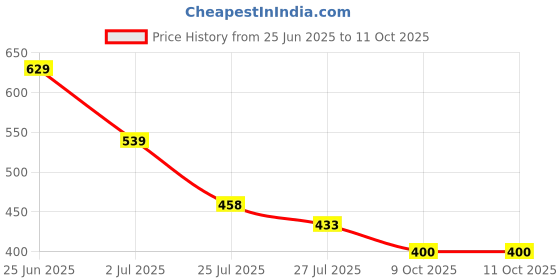 ajio.com svrnaa by azorte Cotton Flax Straight Pants svrnaa by azorte Price History Graph from 25 Jun 2025 to 10 Oct 2025