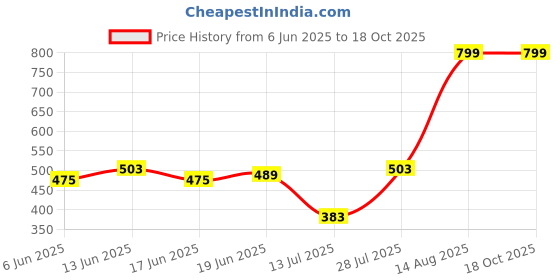 ajio.com svrnaa by azorte Cotton Flex Tapered Pants svrnaa by azorte Price History Graph from 6 Jun 2025 to 17 Oct 2025