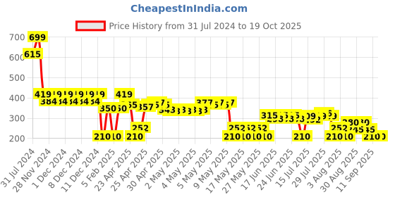ajio.com svrnaa by azorte Cotton Floral Print Scarf svrnaa by azorte Price History Graph from 31 Jul 2024 to 18 Oct 2025
