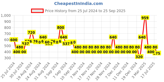 ajio.com svrnaa by azorte Cotton Strappy Tiered Dress svrnaa by azorte Price History Graph from 25 Jul 2024 to 25 Sep 2025