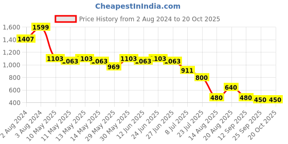 ajio.com svrnaa by azorte Cotton Yarn Dyed A-Line Dress svrnaa by azorte Price History Graph from 2 Aug 2024 to 20 Oct 2025