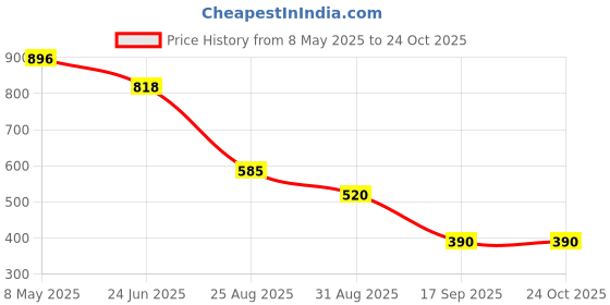 ajio.com svrnaa by azorte Crinkeled Crepe Flared Kurta svrnaa by azorte Price History Graph from 8 May 2025 to 23 Oct 2025