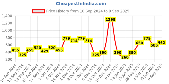 ajio.com svrnaa by azorte Crochet-Knit Tote Bag with Double-Handles svrnaa by azorte Price History Graph from 10 Sep 2024 to 9 Sep 2025