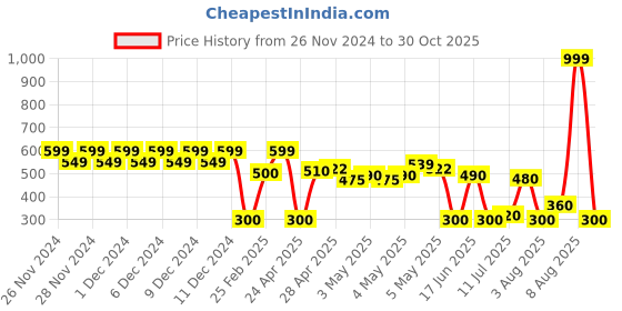ajio.com svrnaa by azorte Cross-Stitch Print Palazzos svrnaa by azorte Price History Graph from 26 Nov 2024 to 30 Oct 2025