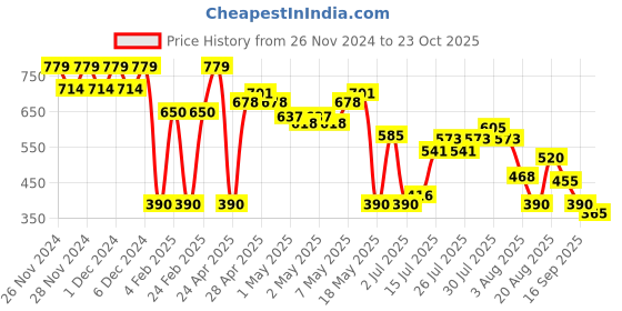 ajio.com svrnaa by azorte Dobby Fabric A-Line Tunic svrnaa by azorte Price History Graph from 26 Nov 2024 to 23 Oct 2025