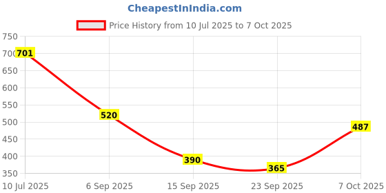 ajio.com svrnaa by azorte Double Cloth Shirt svrnaa by azorte Price History Graph from 10 Jul 2025 to 7 Oct 2025
