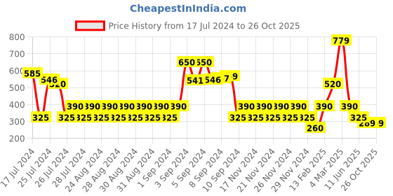 ajio.com svrnaa by azorte Embellished Toe-Ring Flat Sandals svrnaa by azorte Price History Graph from 17 Jul 2024 to 25 Oct 2025
