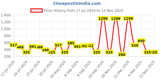 ajio.com svrnaa by azorte Embellished Toe-Ring Flat Sandals svrnaa by azorte Price History Graph from 17 Jul 2024 to 11 Nov 2025