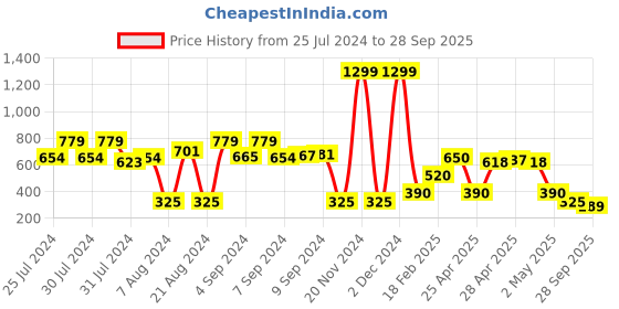 ajio.com svrnaa by azorte Embellished Toe-Ring Sandals svrnaa by azorte Price History Graph from 25 Jul 2024 to 28 Sep 2025