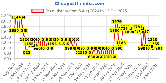 ajio.com svrnaa by azorte Embellished with Unni Work Flared Dresses svrnaa by azorte Price History Graph from 6 Aug 2024 to 14 Oct 2025