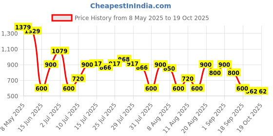 ajio.com svrnaa by azorte Embroidered Fit & Flare Dress with Slip svrnaa by azorte Price History Graph from 8 May 2025 to 17 Oct 2025