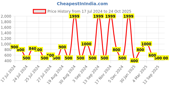 ajio.com svrnaa by azorte Embroidered Flared Dress svrnaa by azorte Price History Graph from 17 Jul 2024 to 24 Oct 2025
