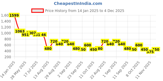 ajio.com svrnaa by azorte Embroidered Flared Top svrnaa by azorte Price History Graph from 14 Jan 2025 to 4 Dec 2025