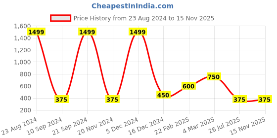 ajio.com svrnaa by azorte Embroidered Flat Slip-On Sandals svrnaa by azorte Price History Graph from 23 Aug 2024 to 14 Nov 2025