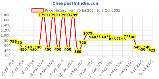 ajio.com svrnaa by azorte Embroidered Kurta with Inner svrnaa by azorte Price History Graph from 25 Jul 2024 to 9 Oct 2025