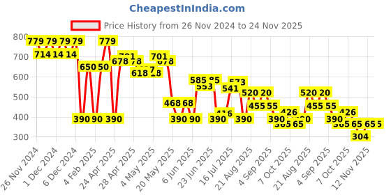 ajio.com svrnaa by azorte Embroidered Oversized Top svrnaa by azorte Price History Graph from 26 Nov 2024 to 23 Nov 2025
