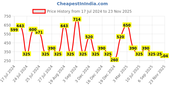 ajio.com svrnaa by azorte Embroidered Pants with Insert Pockets svrnaa by azorte Price History Graph from 17 Jul 2024 to 23 Nov 2025