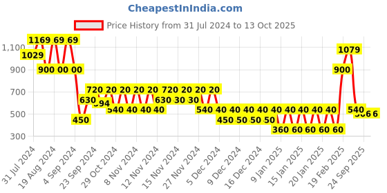 ajio.com svrnaa by azorte Embroidered Peplum Top svrnaa by azorte Price History Graph from 31 Jul 2024 to 13 Oct 2025