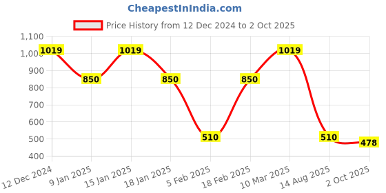 ajio.com svrnaa by azorte Embroidered Straight Kurta svrnaa by azorte Price History Graph from 12 Dec 2024 to 2 Oct 2025