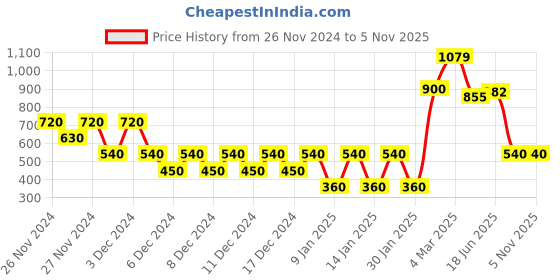 ajio.com svrnaa by azorte Floral Hand Embroidered Straight Kurta svrnaa by azorte Price History Graph from 26 Nov 2024 to 4 Nov 2025