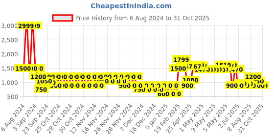 ajio.com svrnaa by azorte Floral Print A-line Co-Ord Set svrnaa by azorte Price History Graph from 6 Aug 2024 to 30 Oct 2025