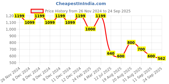 ajio.com svrnaa by azorte Floral Print A-Line Kurta svrnaa by azorte Price History Graph from 26 Nov 2024 to 24 Sep 2025