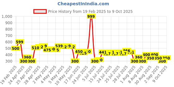 ajio.com svrnaa by azorte Floral Print Crop Top svrnaa by azorte Price History Graph from 19 Feb 2025 to 9 Oct 2025