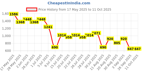 ajio.com svrnaa by azorte Floral Print Crop Top & Pants Co-Ord Set svrnaa by azorte Price History Graph from 17 May 2025 to 11 Oct 2025