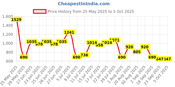 ajio.com svrnaa by azorte Floral Print Crop Top & Pants Co-Ord Set svrnaa by azorte Price History Graph from 25 May 2025 to 5 Oct 2025