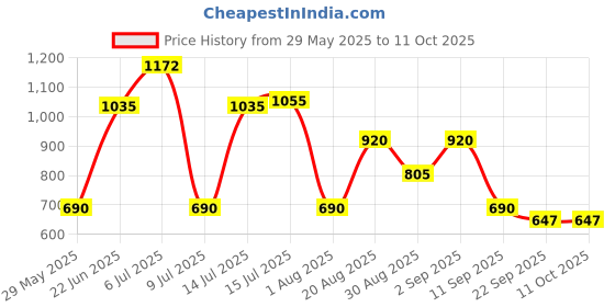 ajio.com svrnaa by azorte Floral Print Crop Top & Pants Co-Ord Set svrnaa by azorte Price History Graph from 29 May 2025 to 10 Oct 2025