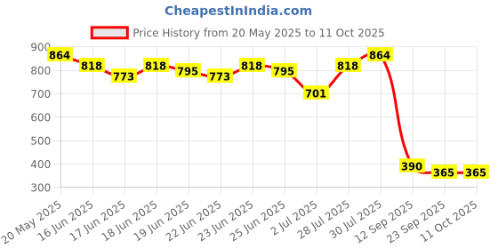 ajio.com svrnaa by azorte Floral Print Crop Top with Flared Sleeves svrnaa by azorte Price History Graph from 20 May 2025 to 11 Oct 2025