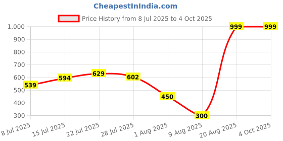 ajio.com svrnaa by azorte Floral Print Flex Flared Pants svrnaa by azorte Price History Graph from 8 Jul 2025 to 4 Oct 2025