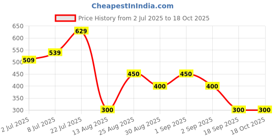 ajio.com svrnaa by azorte Floral Print Flex Pants svrnaa by azorte Price History Graph from 2 Jul 2025 to 18 Oct 2025