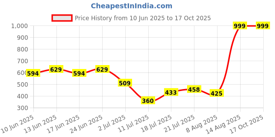 ajio.com svrnaa by azorte Floral Print Flex Pants svrnaa by azorte Price History Graph from 10 Jun 2025 to 17 Oct 2025