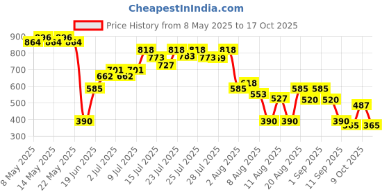 ajio.com svrnaa by azorte Floral Print Flex Top svrnaa by azorte Price History Graph from 8 May 2025 to 17 Oct 2025