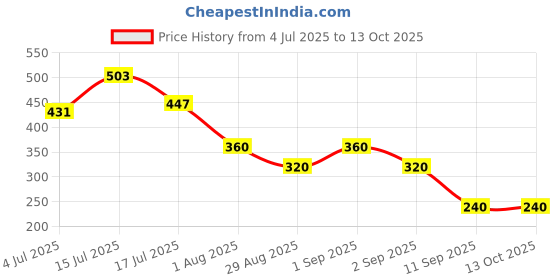 ajio.com svrnaa by azorte Floral Print Flex Top svrnaa by azorte Price History Graph from 4 Jul 2025 to 13 Oct 2025
