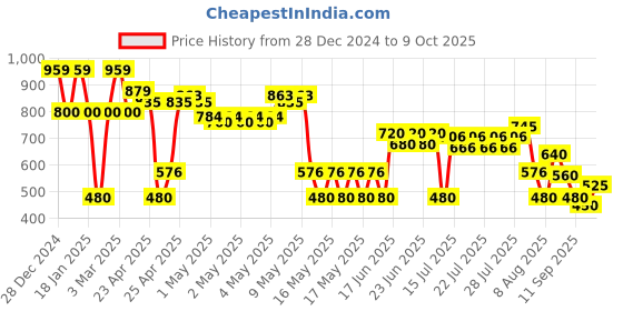 ajio.com svrnaa by azorte Floral Print Jacket svrnaa by azorte Price History Graph from 28 Dec 2024 to 9 Oct 2025