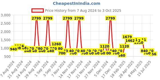 ajio.com svrnaa by azorte Floral Print Kurta & Palazzo Suit Set svrnaa by azorte Price History Graph from 7 Aug 2024 to 3 Oct 2025
