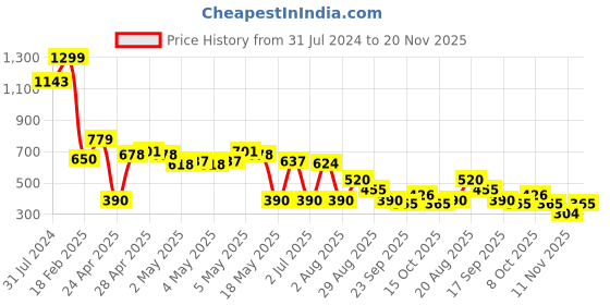 ajio.com svrnaa by azorte Floral Print Loose Fit Top svrnaa by azorte Price History Graph from 31 Jul 2024 to 20 Nov 2025