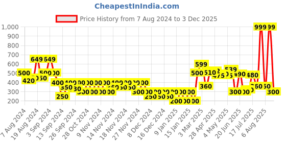 ajio.com svrnaa by azorte Floral Print Monochrome Pants svrnaa by azorte Price History Graph from 7 Aug 2024 to 3 Dec 2025