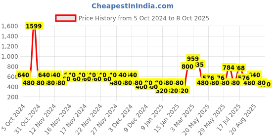 ajio.com svrnaa by azorte Floral Print Regular Fit High-Low Tunic svrnaa by azorte Price History Graph from 5 Oct 2024 to 8 Oct 2025