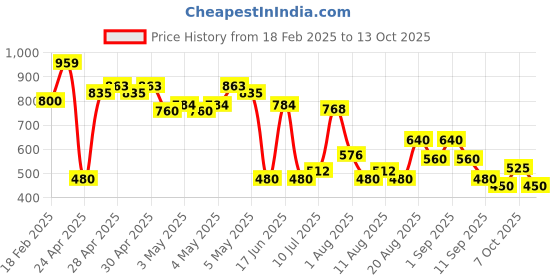 ajio.com svrnaa by azorte Floral Print Relaxed Fit Top svrnaa by azorte Price History Graph from 18 Feb 2025 to 13 Oct 2025