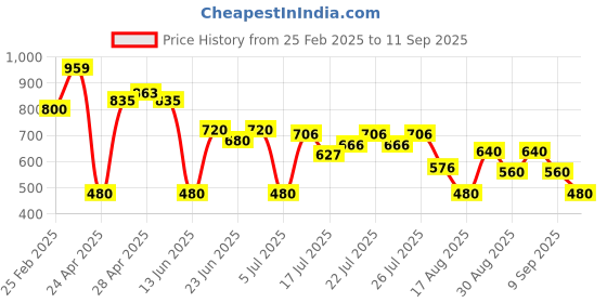 ajio.com svrnaa by azorte Floral Print Sleeveless Dress svrnaa by azorte Price History Graph from 25 Feb 2025 to 11 Sep 2025