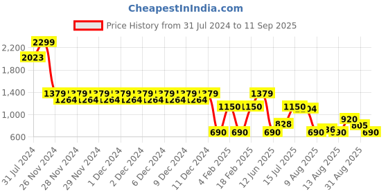 ajio.com svrnaa by azorte Floral Print Strappy Empire Dress svrnaa by azorte Price History Graph from 31 Jul 2024 to 11 Sep 2025