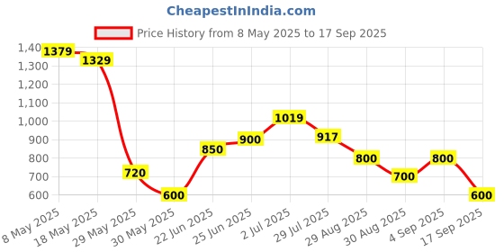 ajio.com svrnaa by azorte Floral Print Strappy Tiered Dress svrnaa by azorte Price History Graph from 8 May 2025 to 17 Sep 2025