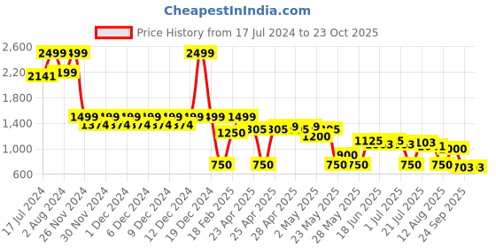 ajio.com svrnaa by azorte Floral Print Tiered Dress svrnaa by azorte Price History Graph from 17 Jul 2024 to 23 Oct 2025