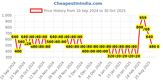 ajio.com svrnaa by azorte Floral Print Tiered Dress svrnaa by azorte Price History Graph from 10 Sep 2024 to 30 Oct 2025