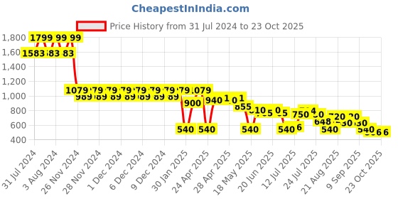 ajio.com svrnaa by azorte Floral Print Tiered Dress svrnaa by azorte Price History Graph from 31 Jul 2024 to 22 Oct 2025