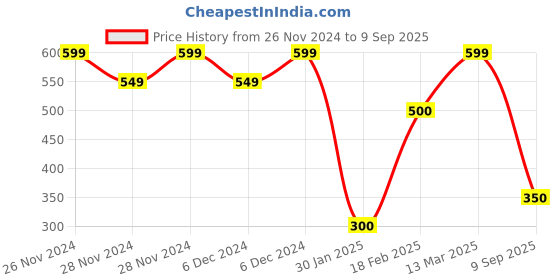 ajio.com svrnaa by azorte Floral Print Top svrnaa by azorte Price History Graph from 26 Nov 2024 to 9 Sep 2025